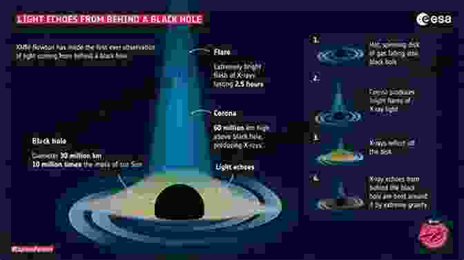 A Black Hole, A Region Of Spacetime Where Gravity Is So Strong That Nothing, Not Even Light, Can Escape. SUSYA A SUSY Alternative Based On A Newly Proposed Electro Gravitational Seesaw Mechanism Applicable To All Elementary Particles: A Personal Contribution A5 E On Theoretical Physics 1)