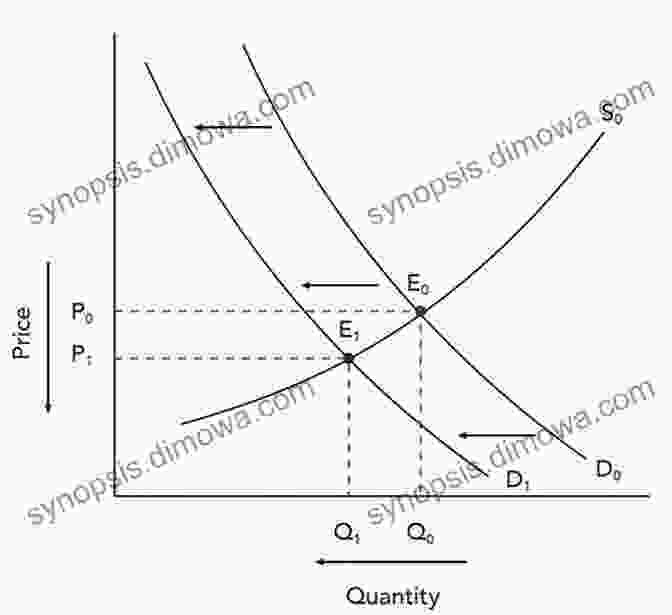 A Graph Depicting A Demand Curve, Showcasing The Inverse Relationship Between Price And Quantity Demanded. An To Mathematical Analysis For Economic Theory And Econometrics