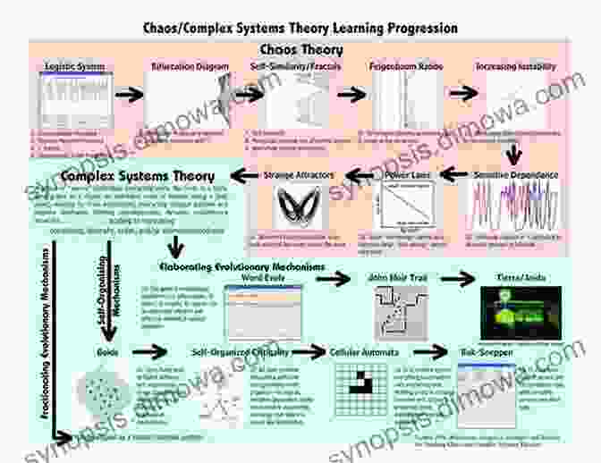 A Visualization Of A Chaotic System, Characterized By Unpredictable And Highly Sensitive Behaviors To The Theory Of Complex Systems