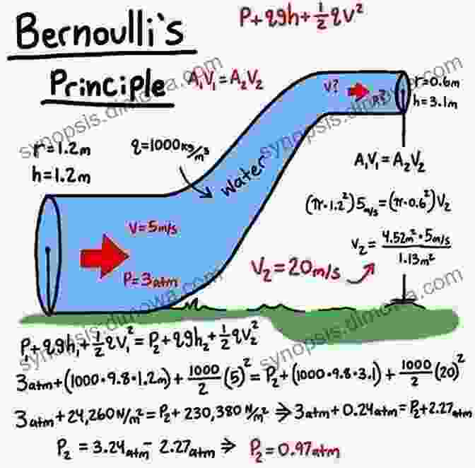 Bernoulli's Principle SAMPLE PAPERS PHYSICS: For JEE