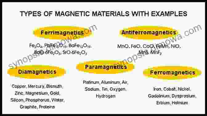 Chart Showcasing Different Types Of Magnetic Materials And Their Properties To Magnetism And Magnetic Materials