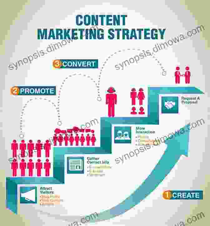 Content Marketing The Complete Guide To Marketing