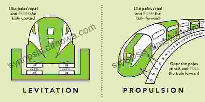 Diagram Of Various Levitation Techniques High Temperature Levitated Materials David L Price