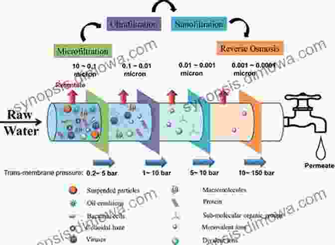 Membrane Processes Water Treatment Unit Processes: Physical And Chemical (Civil And Environmental Engineering 20)