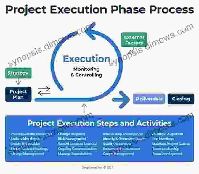 Overview Of The Project Execution Process The Project Management Handbook: Simplified Agile Scrum And DevOps For Beginners