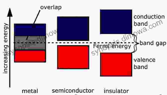 Semiconductor Band Structure Showing Conduction Band, Valence Band, And Band Gap Semiconductor Physics: Principles Theory And Nanoscale (Electroscience 3)