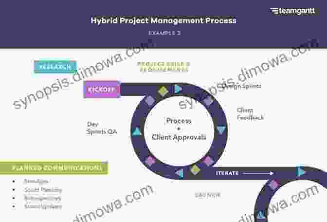 Spectrum Of Agile And Hybrid Project Management Methodologies The Project Management Handbook: Simplified Agile Scrum And DevOps For Beginners