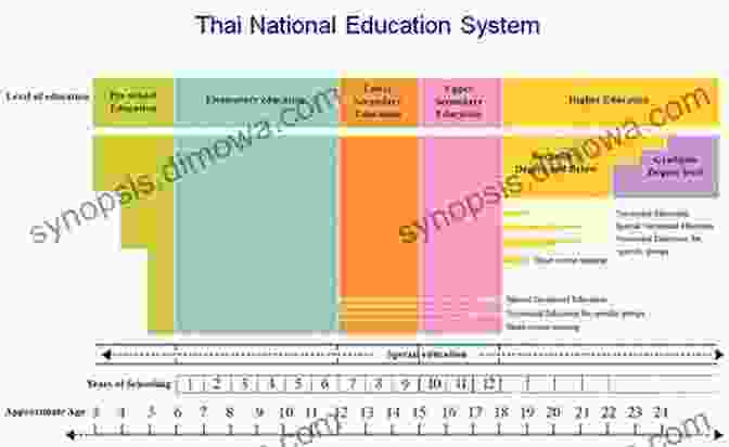 Thai Education System Structure And Curriculum Teaching In Thailand David J Krajicek