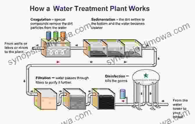 Water Treatment Professionals Water Treatment Unit Processes: Physical And Chemical (Civil And Environmental Engineering 20)